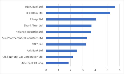 Top and Best Performing SWP Mutual Funds in India