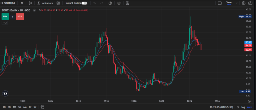 South Indian Bank Share Price Target 2030