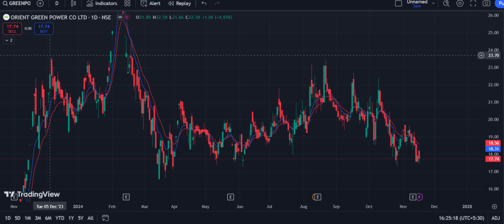 Orient Green Power Share Price Target 2030