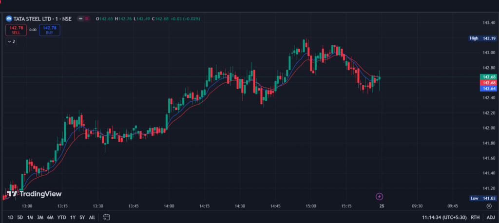 Tata Steel Share Price Target