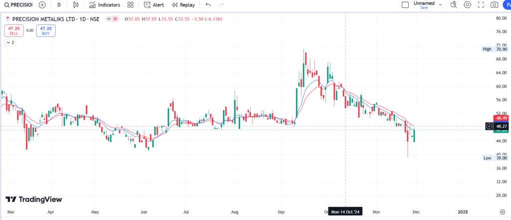 Precision Metaliks Share Price Target From 2024 to 2030